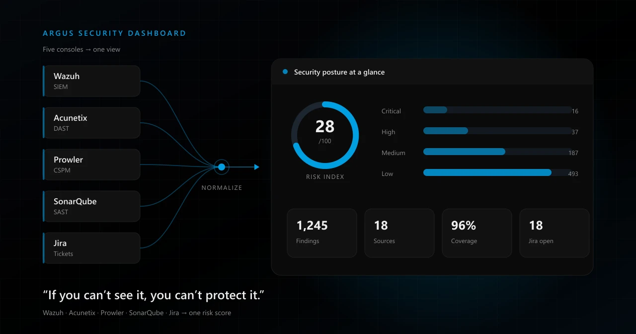 If You Can't See It, You Can't Protect It — Building the Argus Security Dashboard